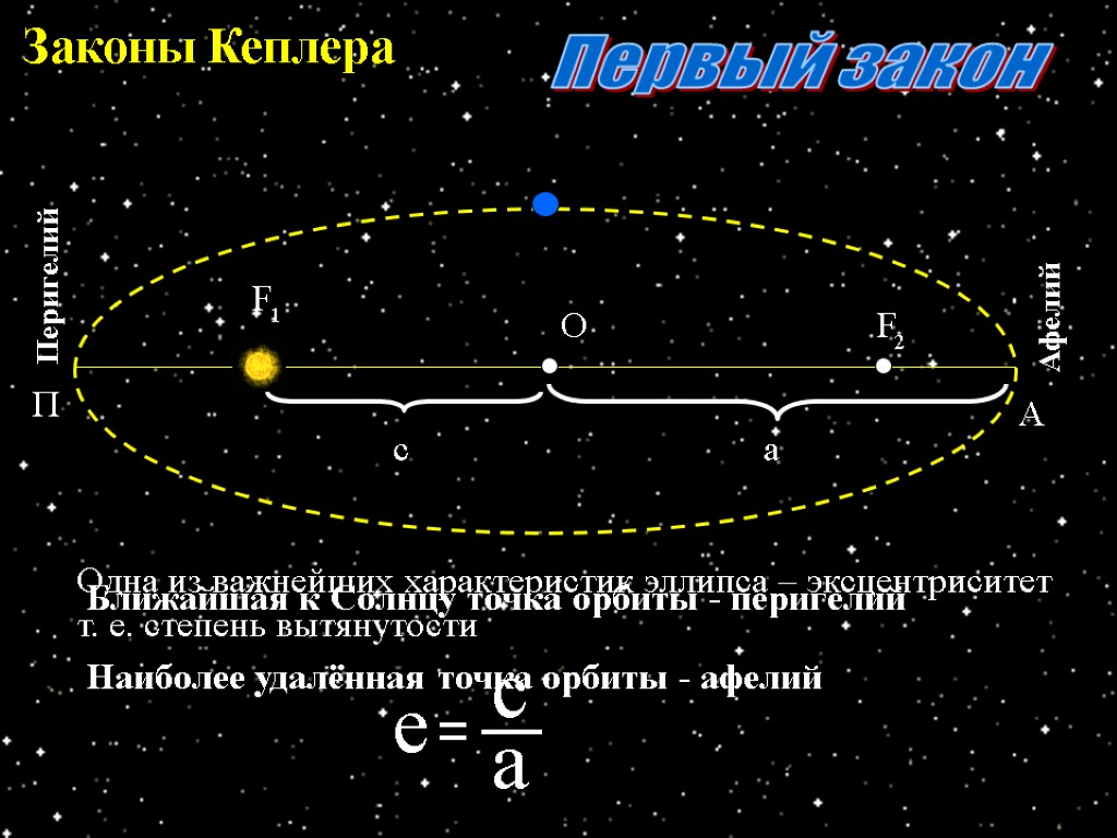 Законы Кеплера О F F 1 2 Первый закон Ближайшая к Солнцу точка орбиты